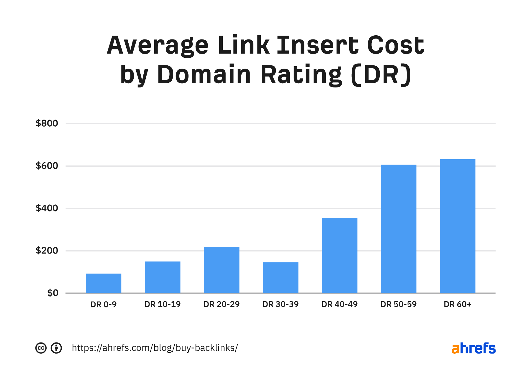 link building plan cost of backlinks ahrefs