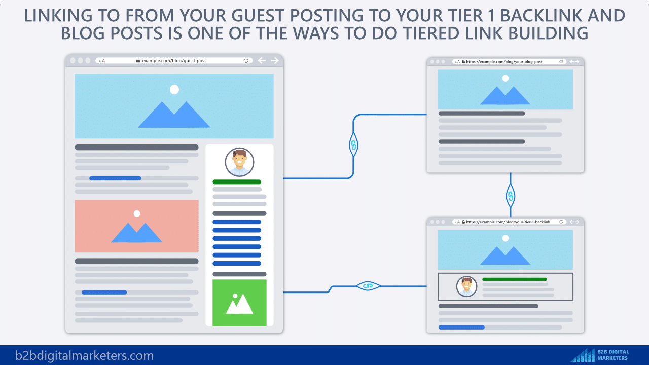 linking to your website and your tiered backlinks from guest posting