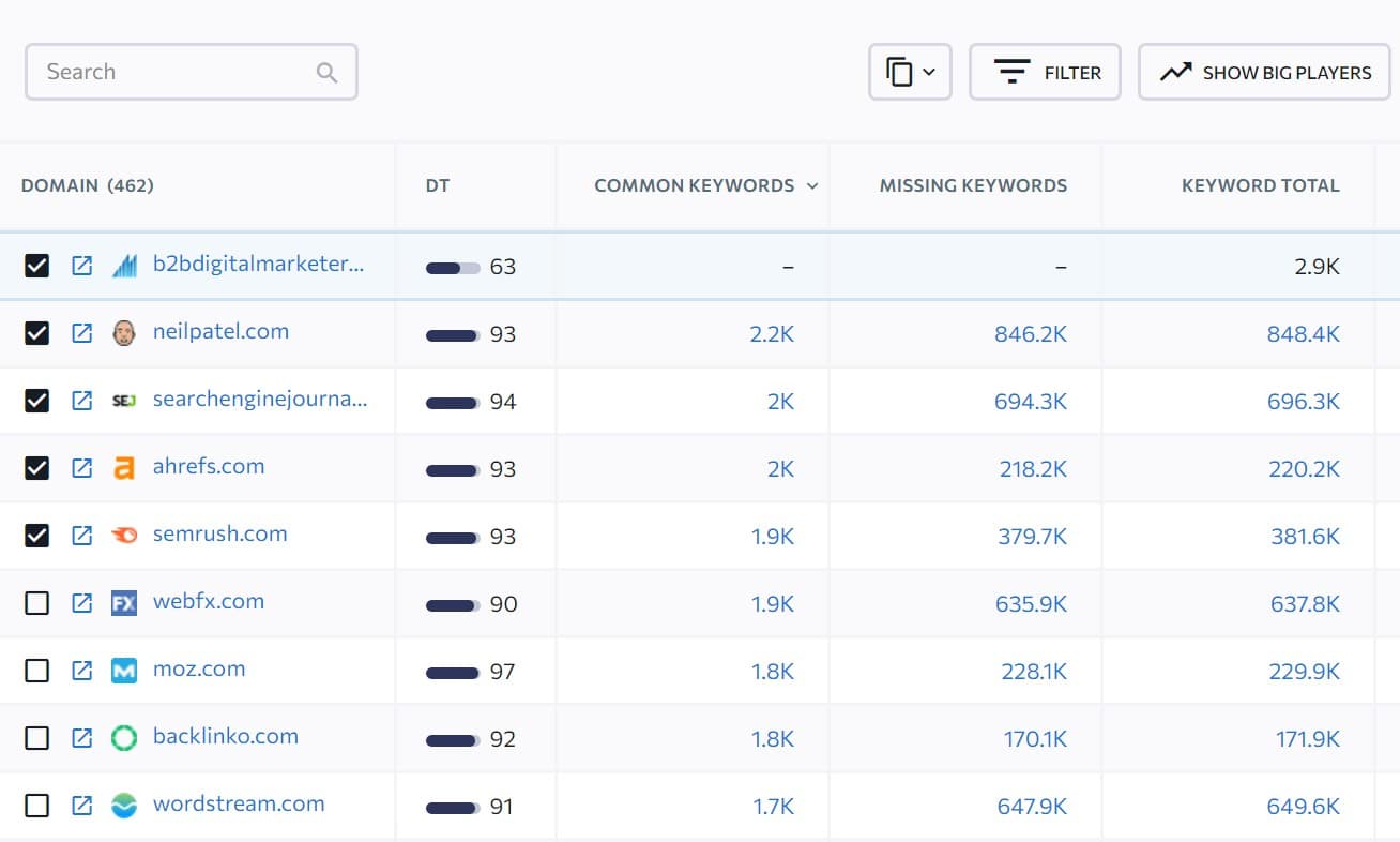 list of competitors with common ranking keywords for niche relevant link building campaign