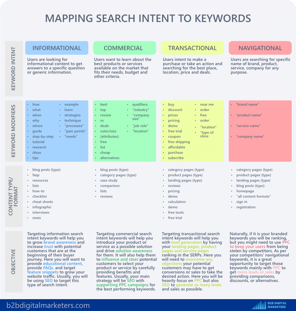 keyword mapping to search intent infographic when doing seo for construction
