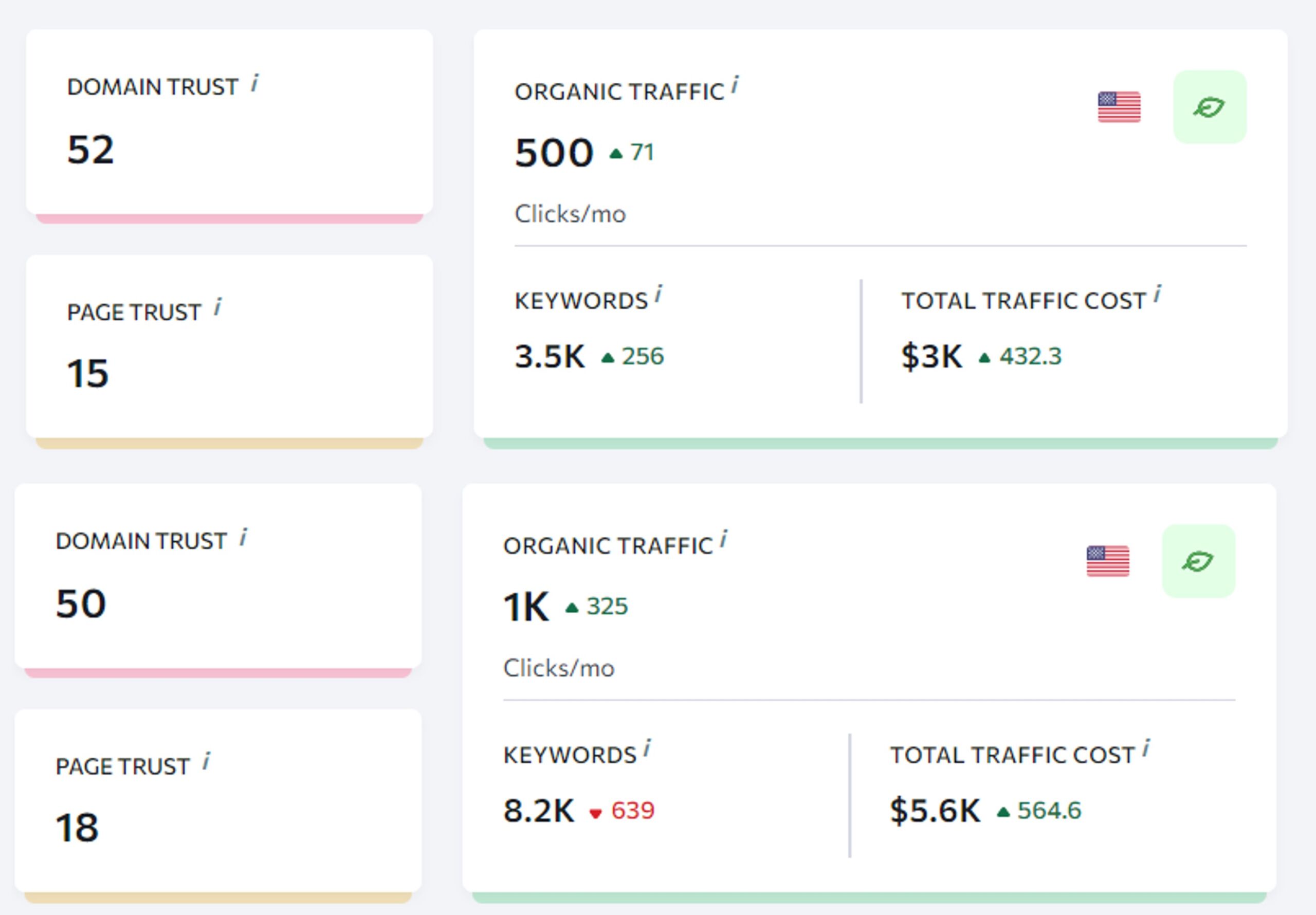 minimum threshold for organic traffic when building niche relevant backlinks