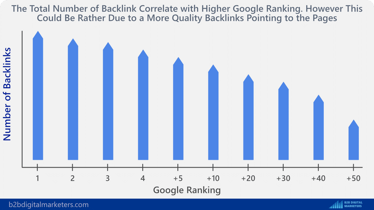 number of backlinks to a page directly influences google ranking