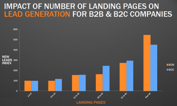 number of landing pages correlate with lead generation for local seo for doctors