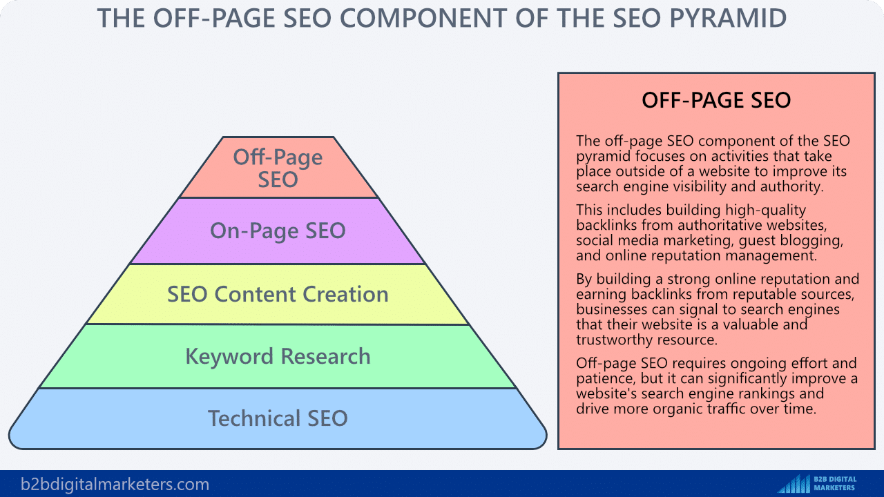 off-page seo component of seo pyramid