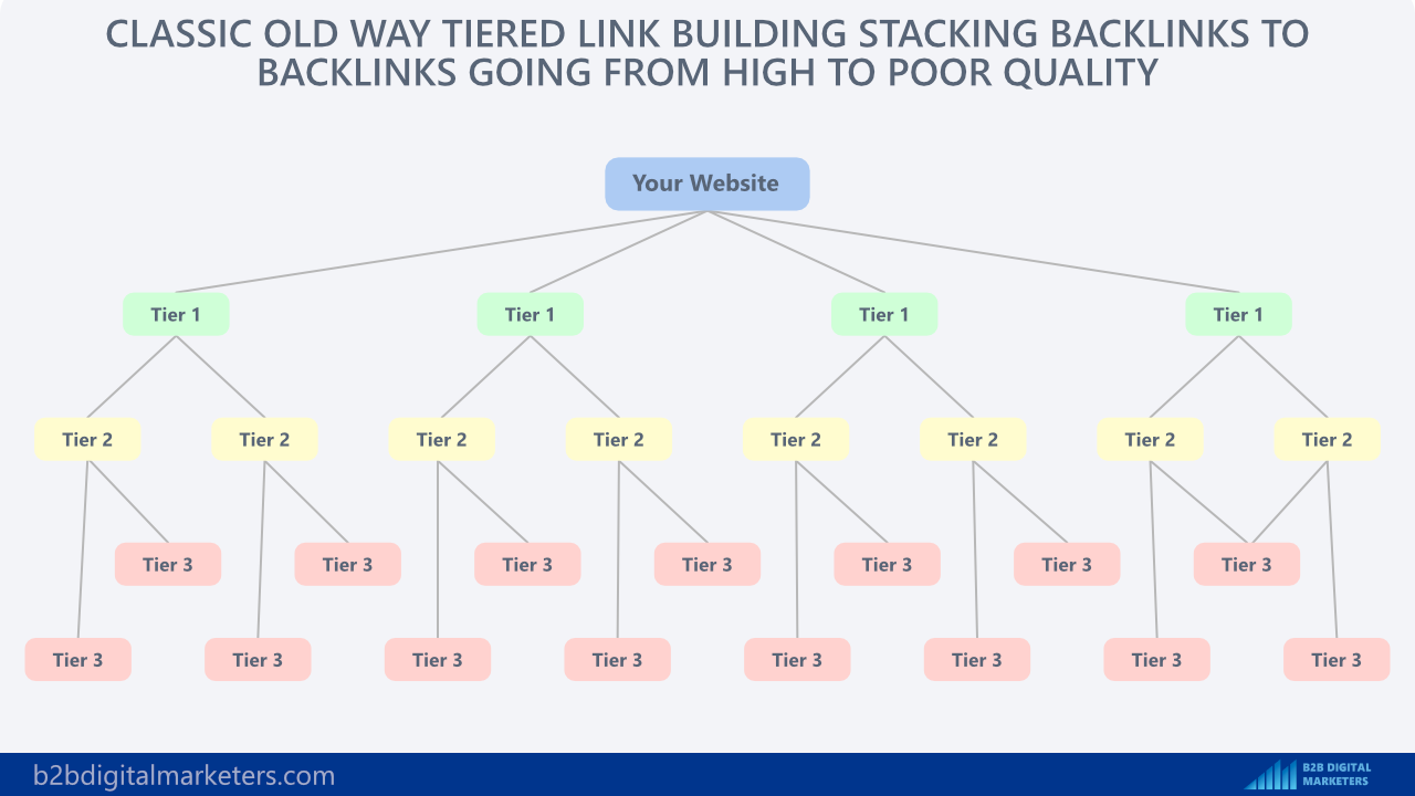 old way of doing tiered link building