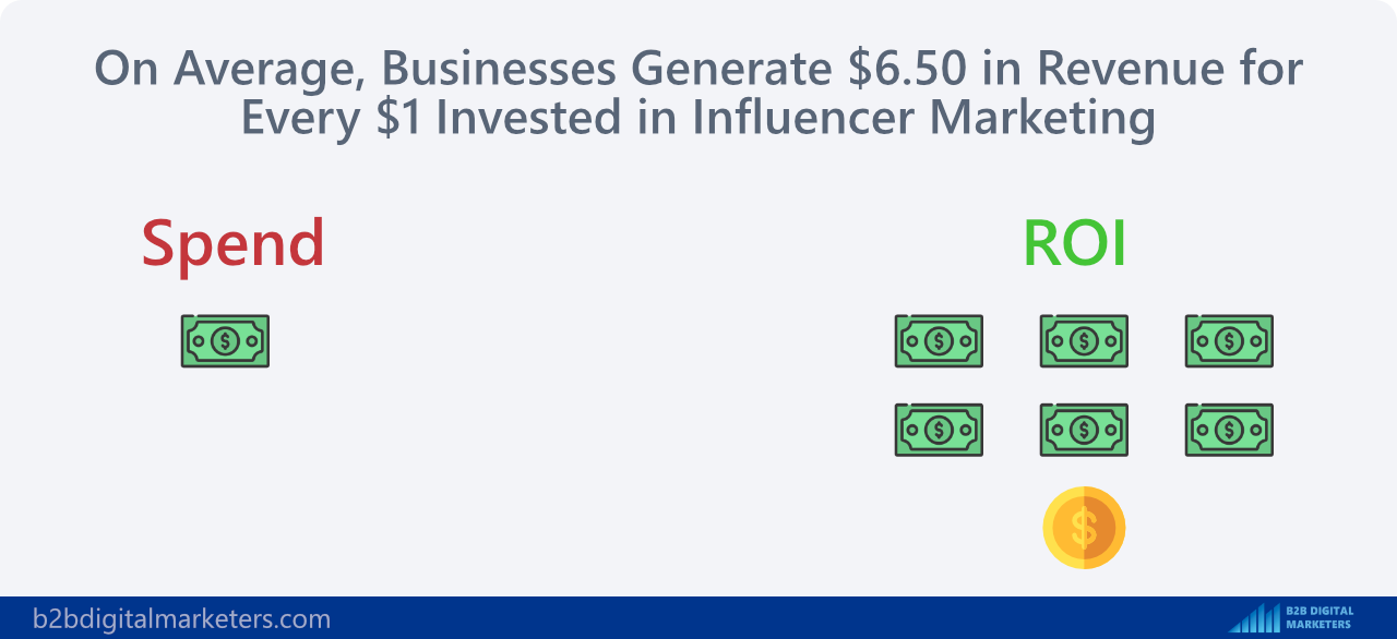 on average, businesses generate $6.50 in revenue for every $1 invested in influencer marketing