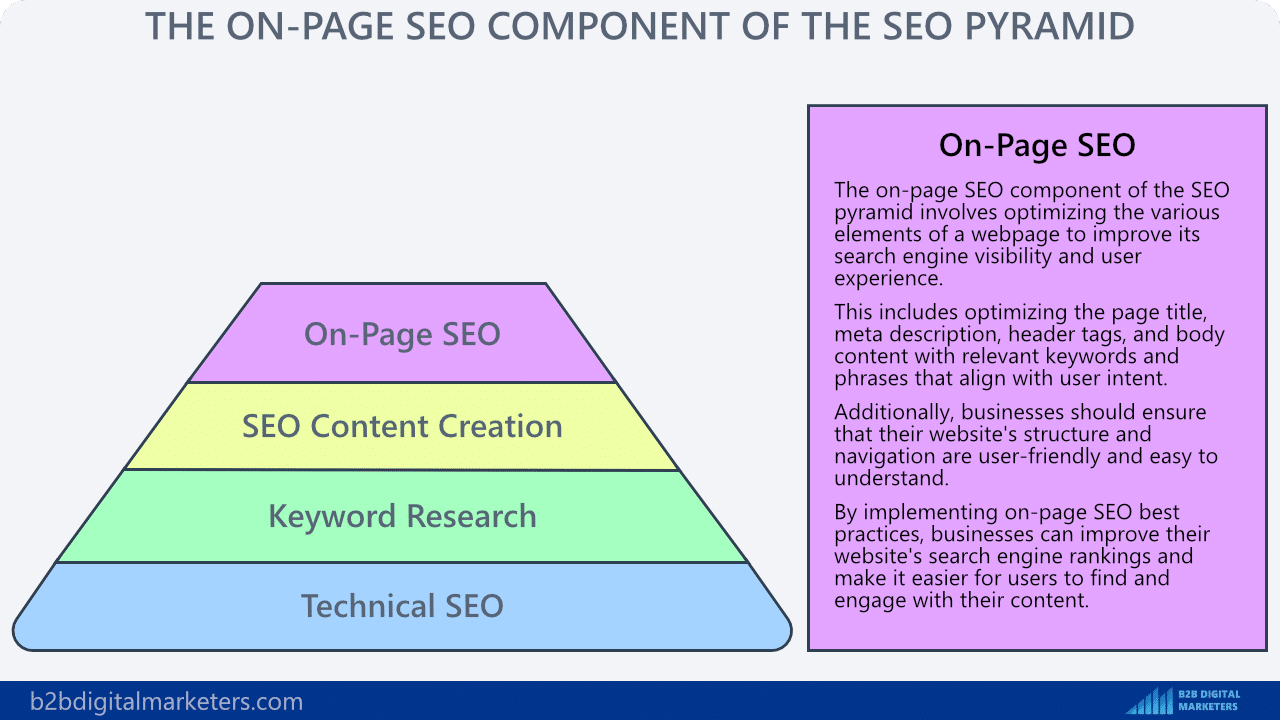 on-page seo component of seo pyramid