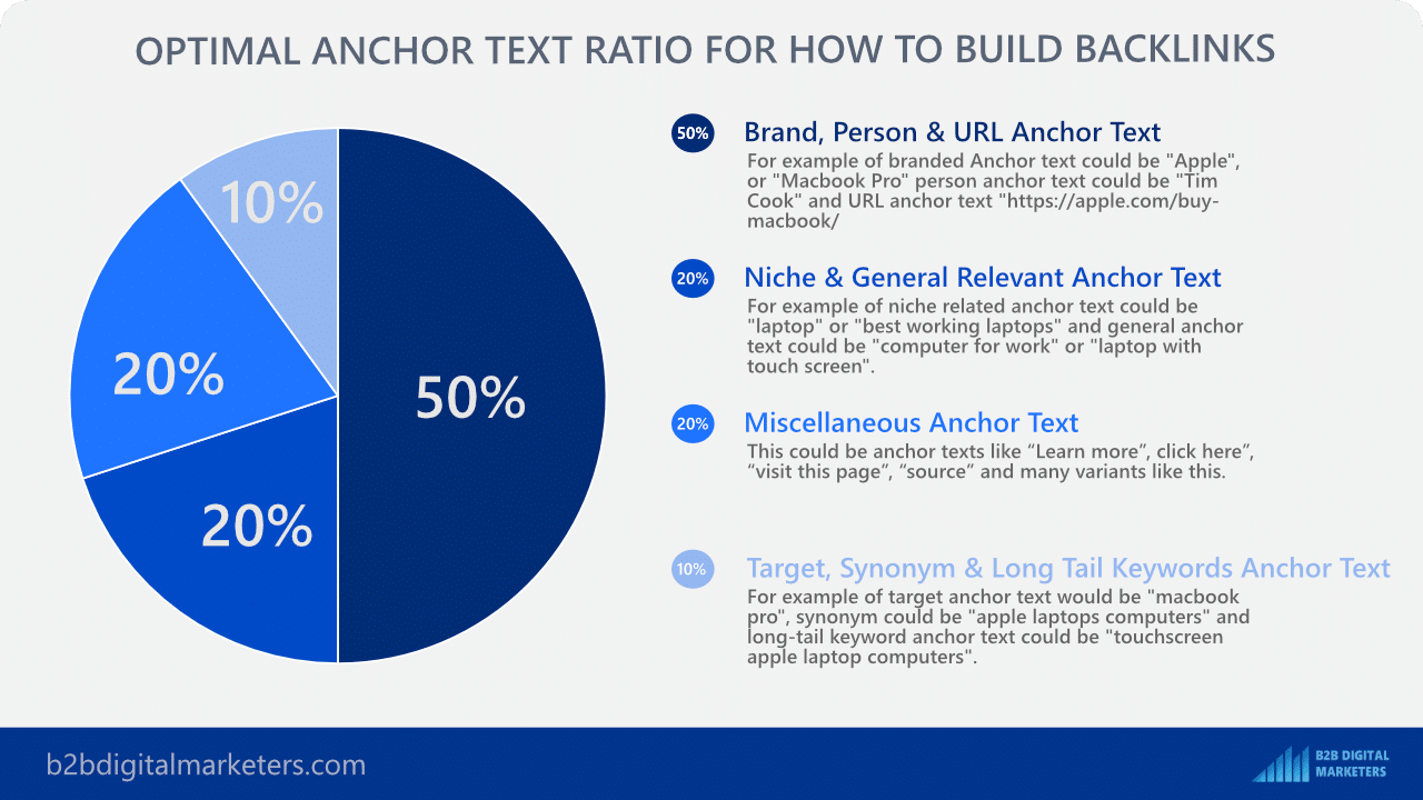 optimal anchor text ratio for how to build backlinks b2b seo best practices