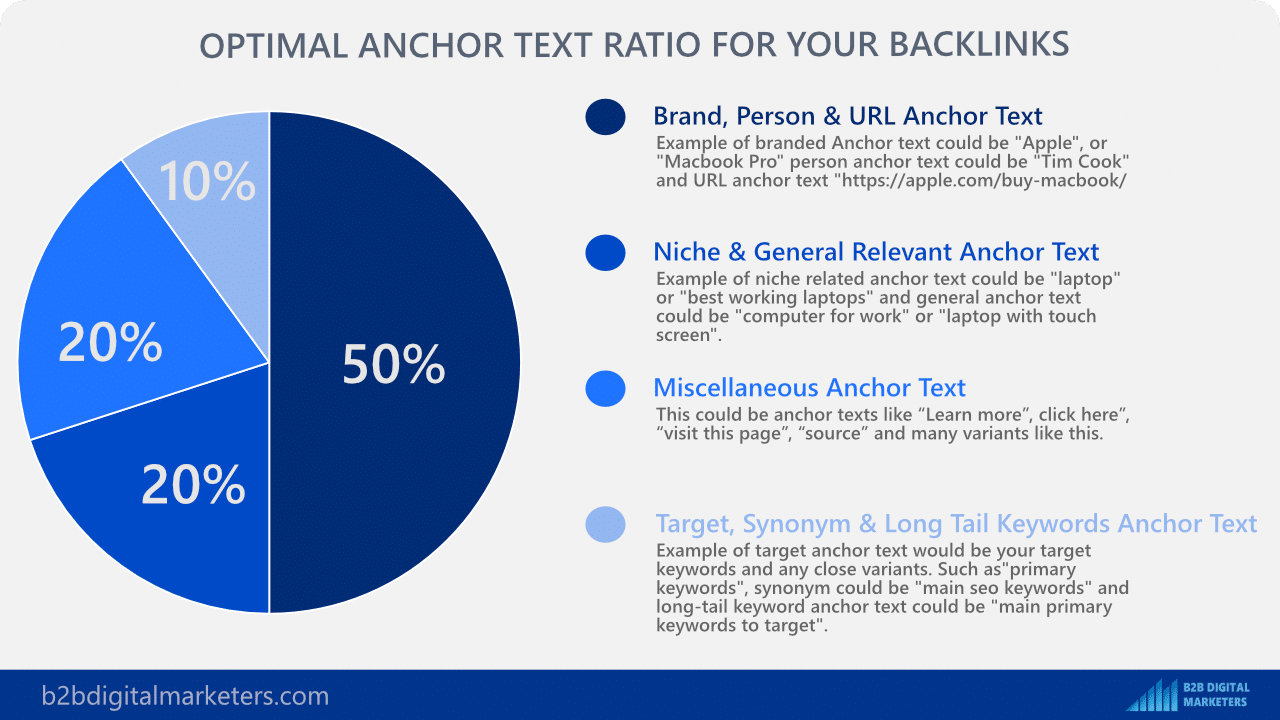 optimal anchor text ratio for link building example for earning money with seo and backlinks