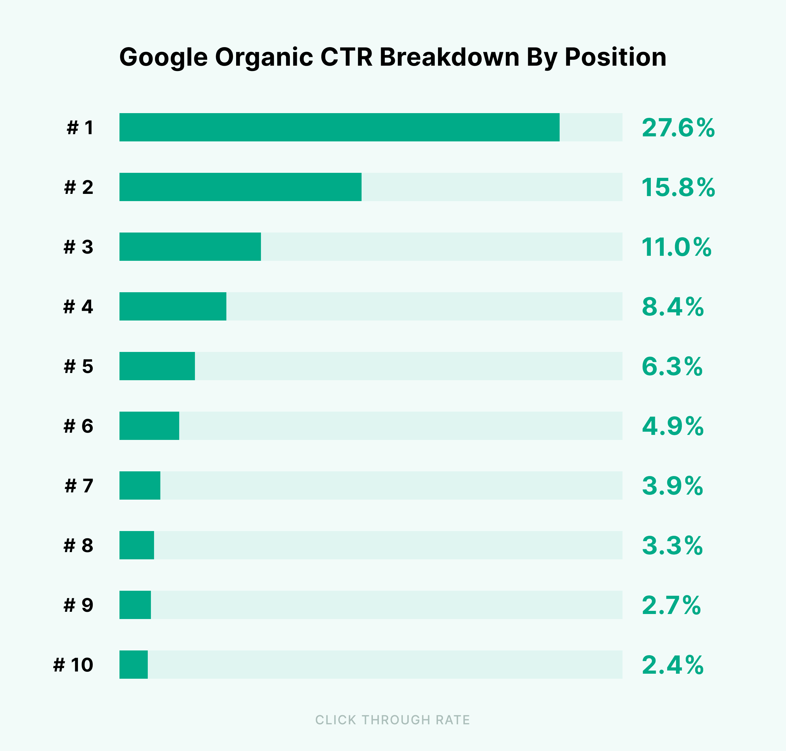 organic ctr by ranking position for ctr manipulation