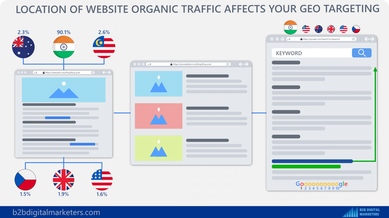 organic traffic location and backlinks corelate with your seo results b2b seo best practices