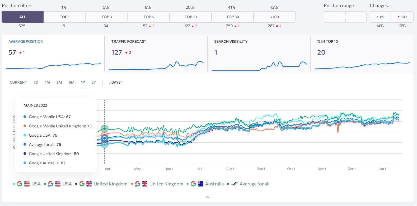 overall ranking across your target locations and devices example of informational keywords