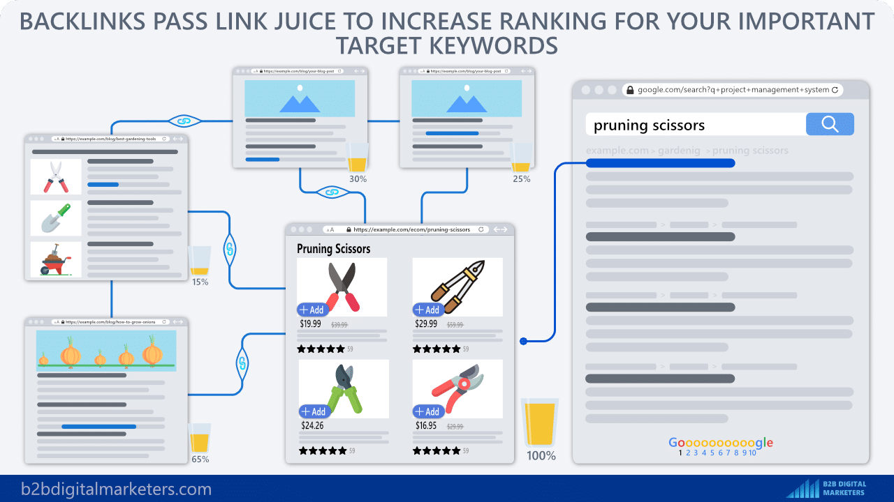 pagerank pass link juice that improve ranking in SERPS