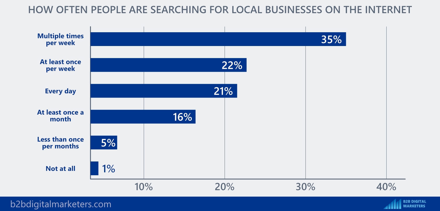 people search for local businesses mutliple times per week statistics