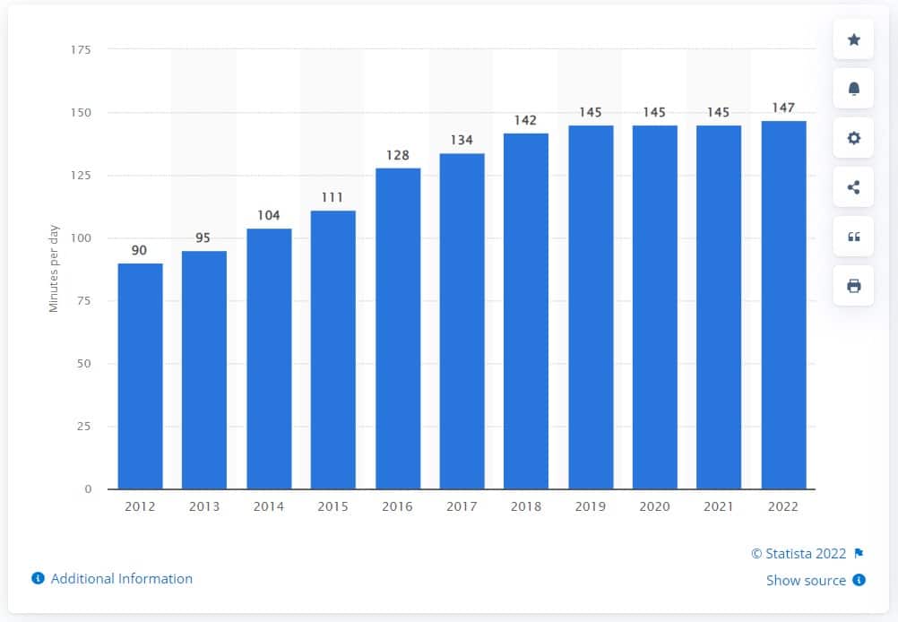 people spend more time on social media year by year statista seo vs smo