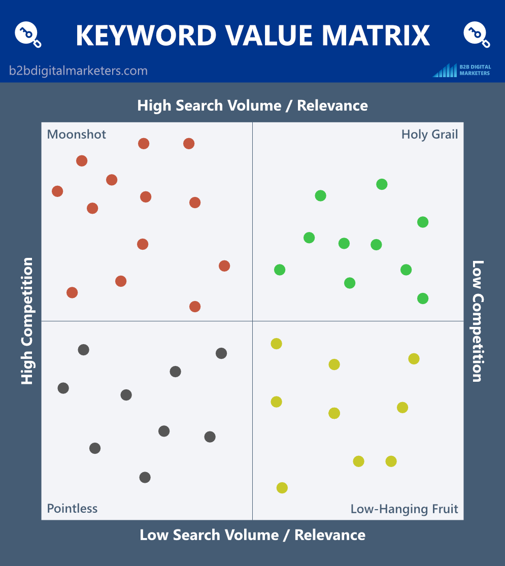 prioritize keywords with keyword value matrix for b2b keyword research