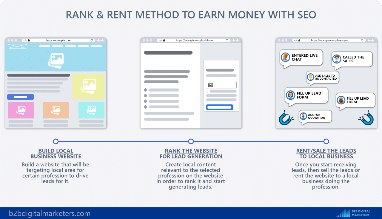 rank and rent method to earn money with seo