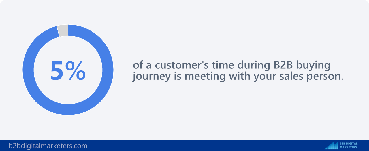 sales reps have roughly 5% of a customer’s time during their B2B buying journey statistics