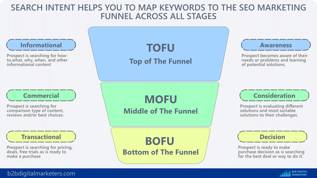 search intent and marketing seo funnel aligned