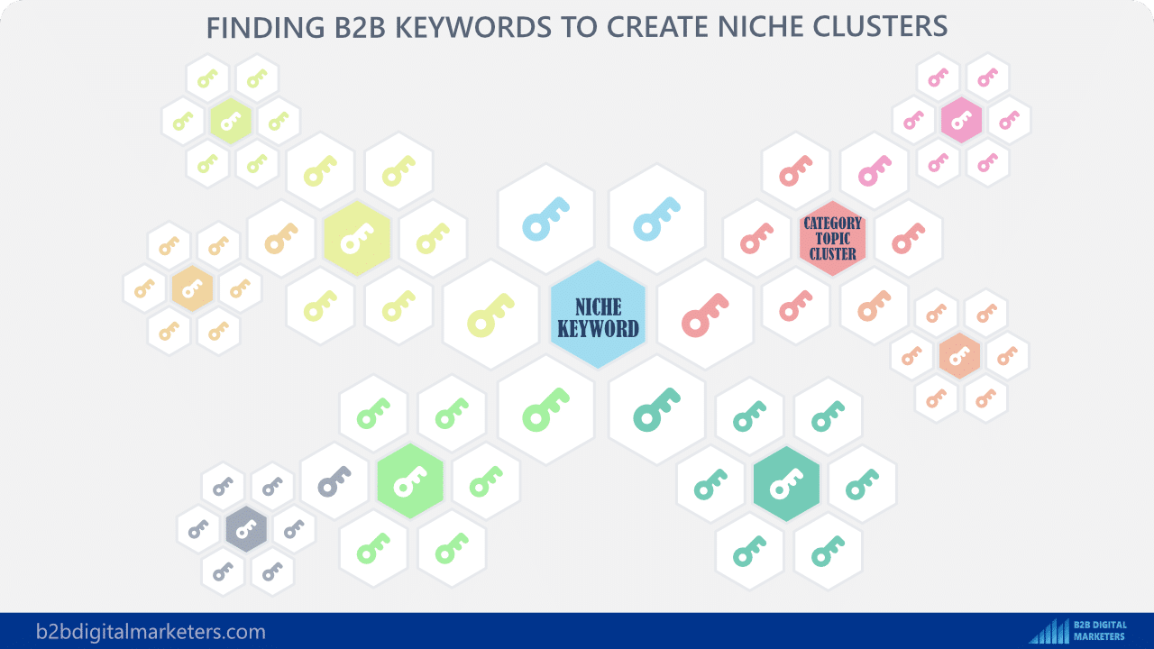 searchig for b2b keywords to create niche clusters during b2b keyword research process