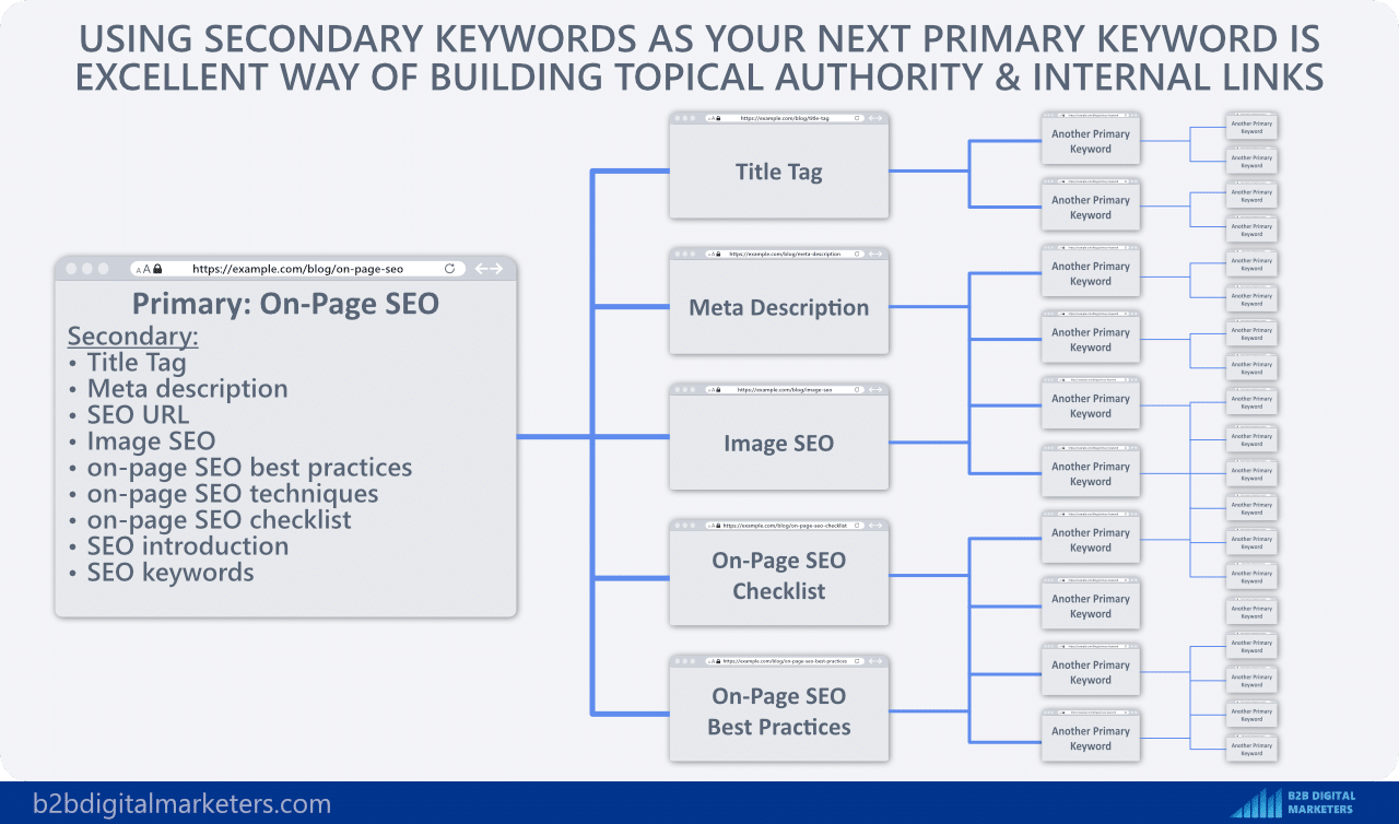 secondary keywords best practices repurpose it into primary keyword