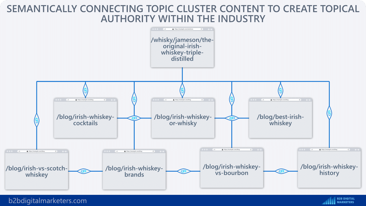 semantically connecting topic cluster content to create topical authority b2b keyword research