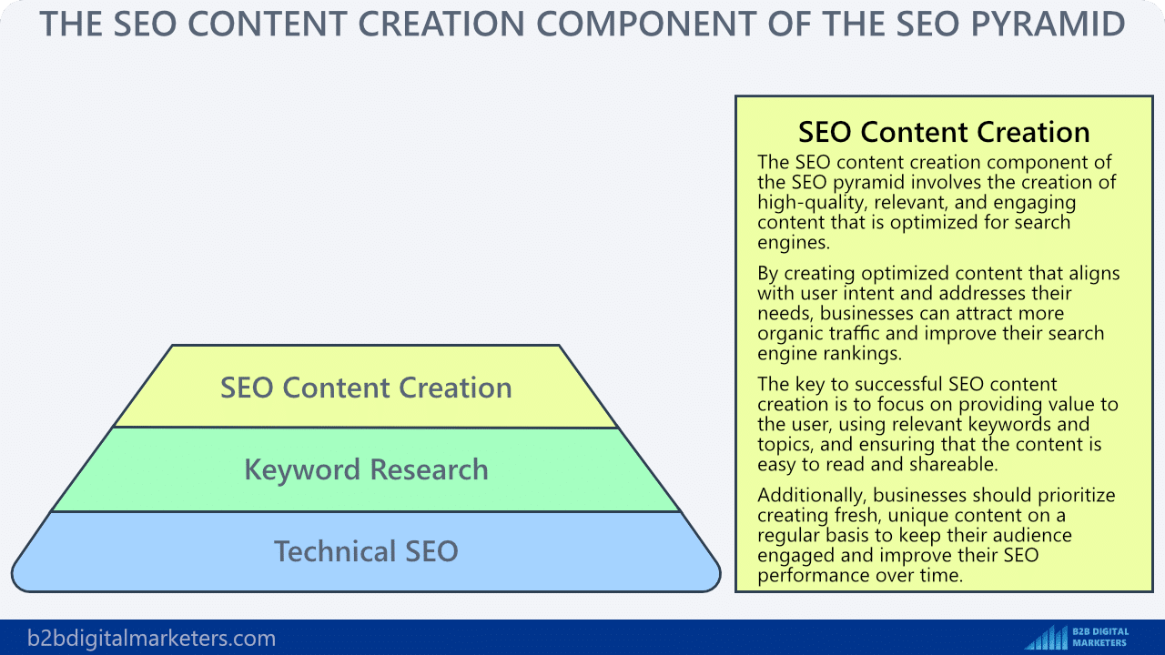 seo content creation component of seo pyramid