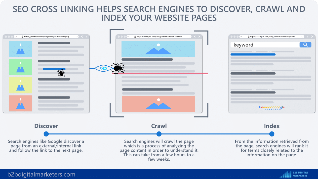seo cross links benefits helps discover crawl and index website pages