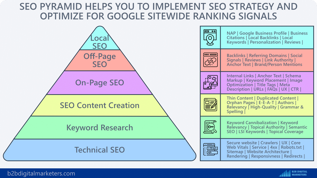seo pyramid and all seo components