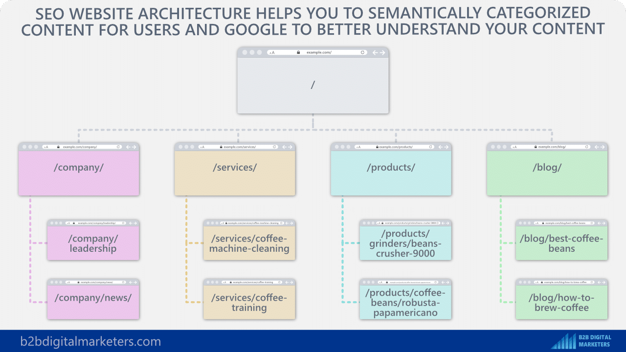 seo website architecture example for b2b seo audit