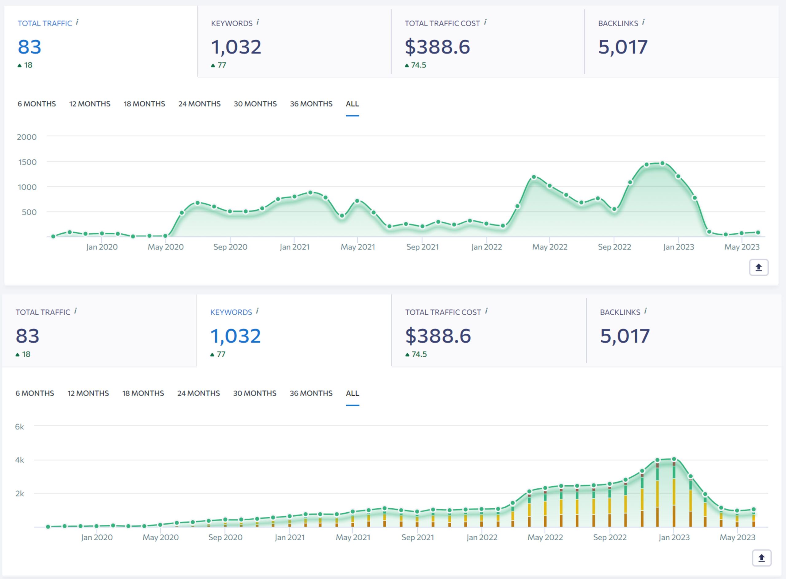 sudden big drop in traffic and or ranking keywords