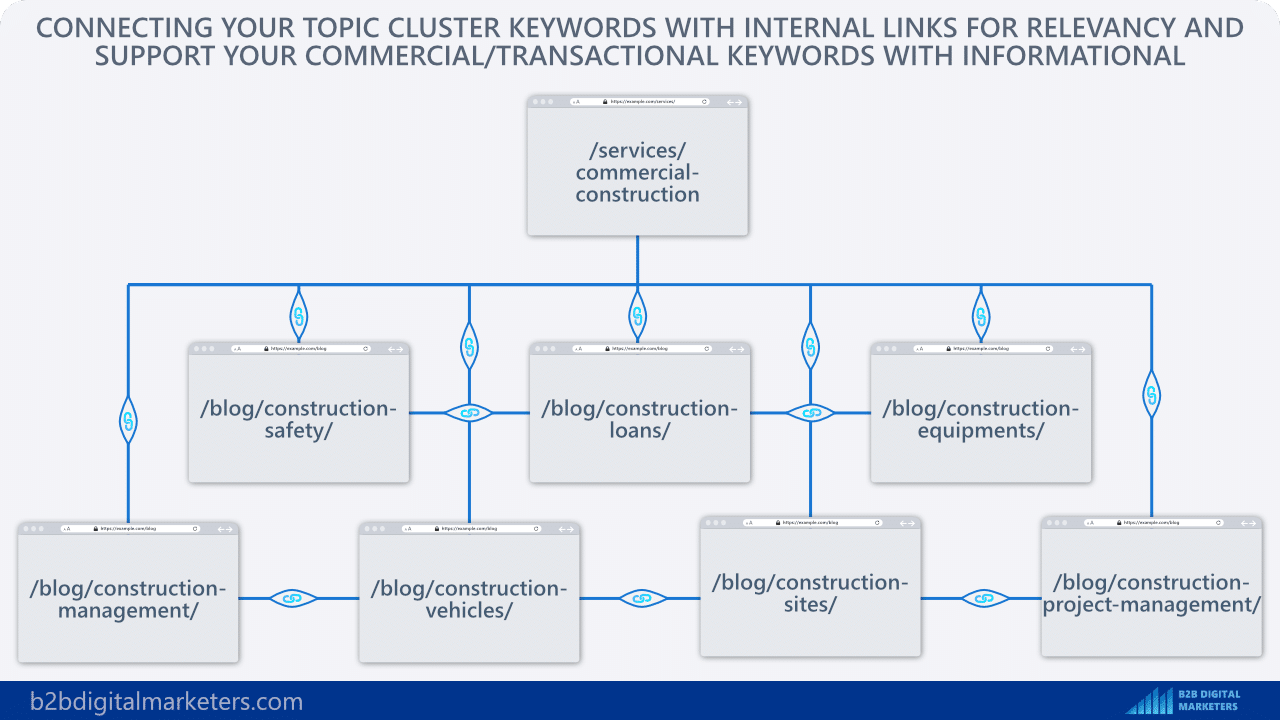 supporting commercial and transactional keywords with informational keywords with topic clusters