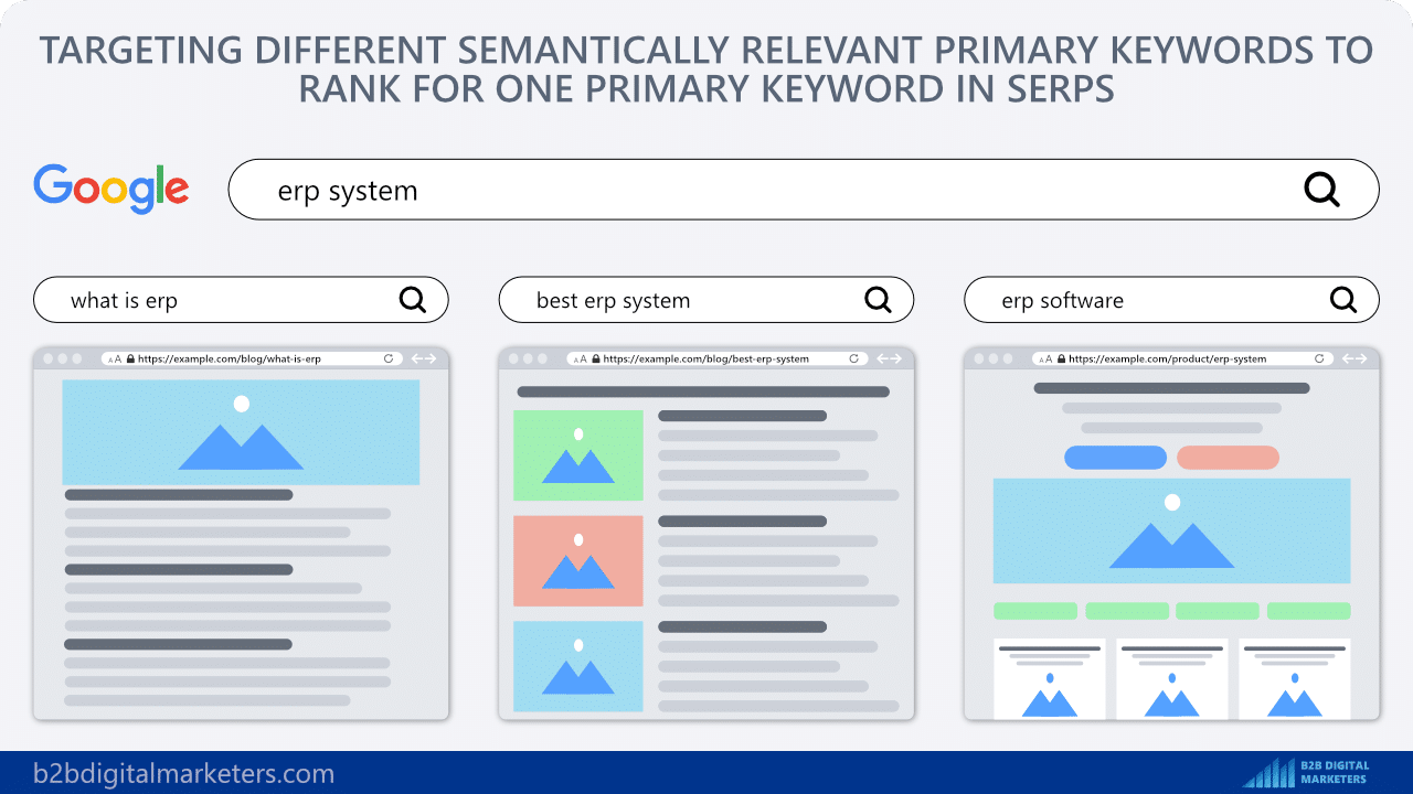 targeting different semantically relevant primary keywords to rank for one primary keyword in serps