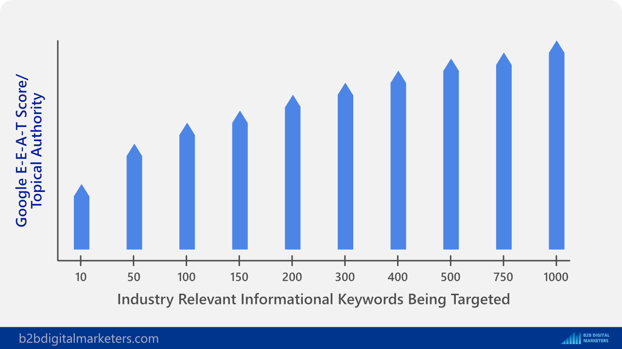 targeting informational keywords increase your E-E-A-T score