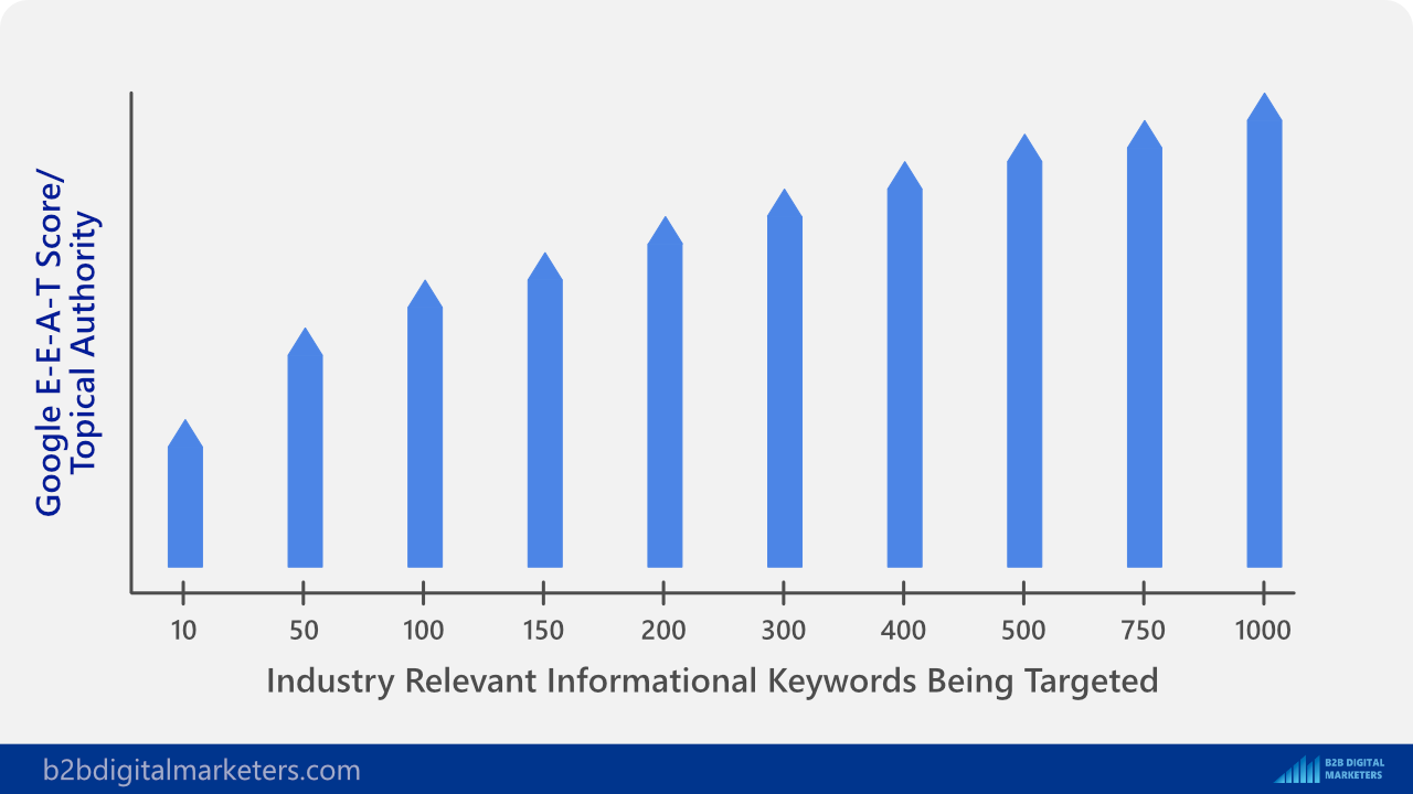 targeting informational keywords increase your E-E-A-T score targeting informational keywords increase your E-E-A-T score