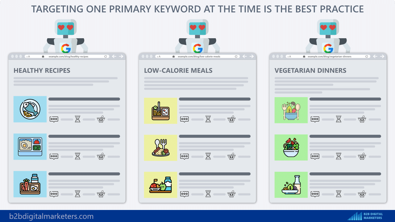 targeting one primary keyword at the time is the best practice