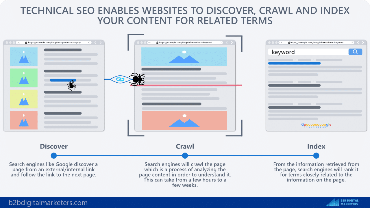 technical seo is important part of seo for construction strategy