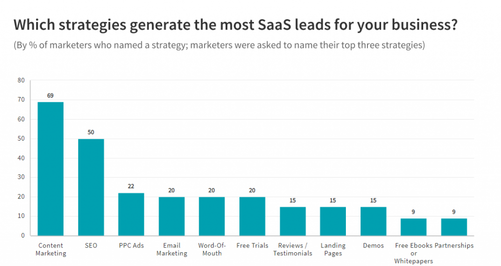 the most effective strategies for SaaS companies