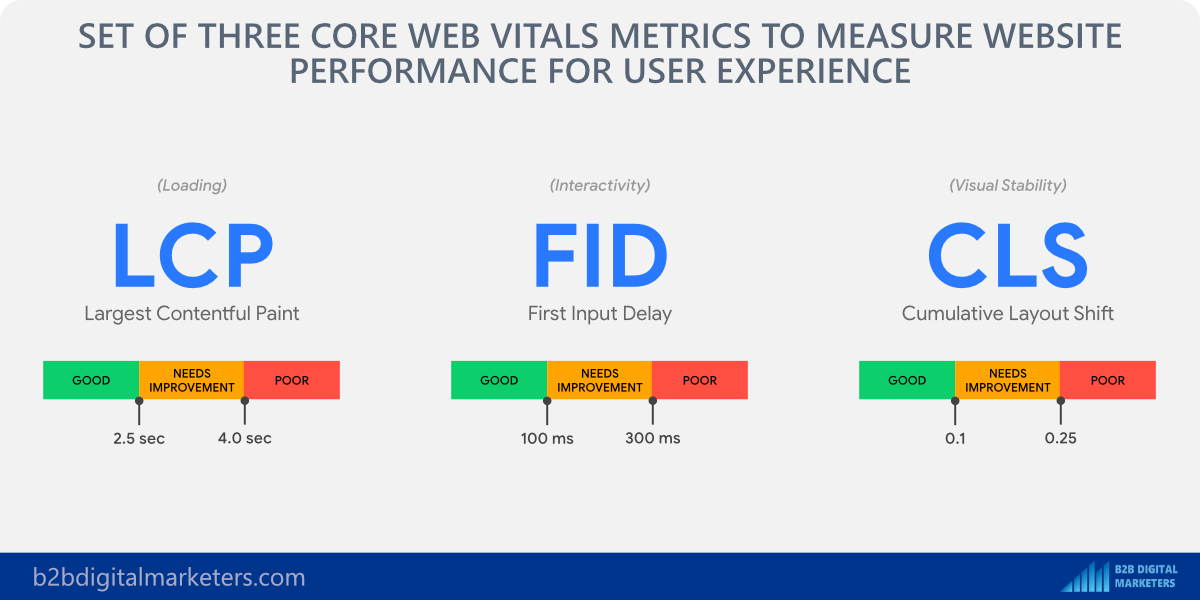 three core web vitals metrics to measure website performance for user experience