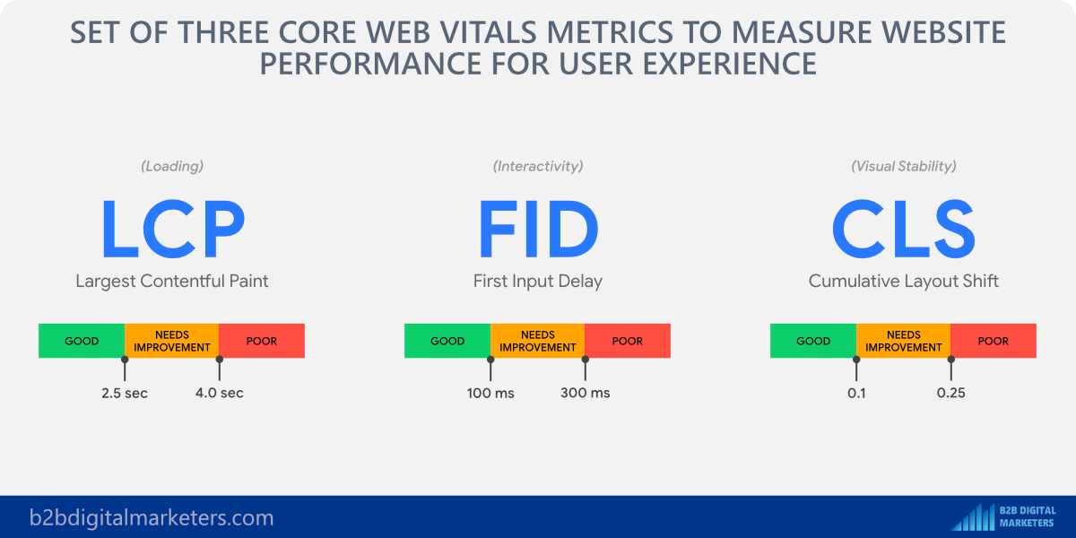 core web vitals are important to meet for your seo strategy for construction company