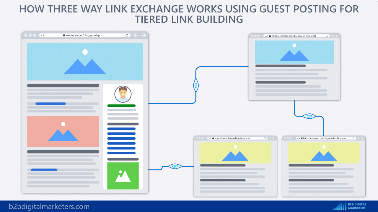 three way link exchange using guest posting for tiered link building
