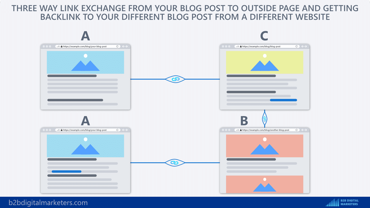 three way link exchange