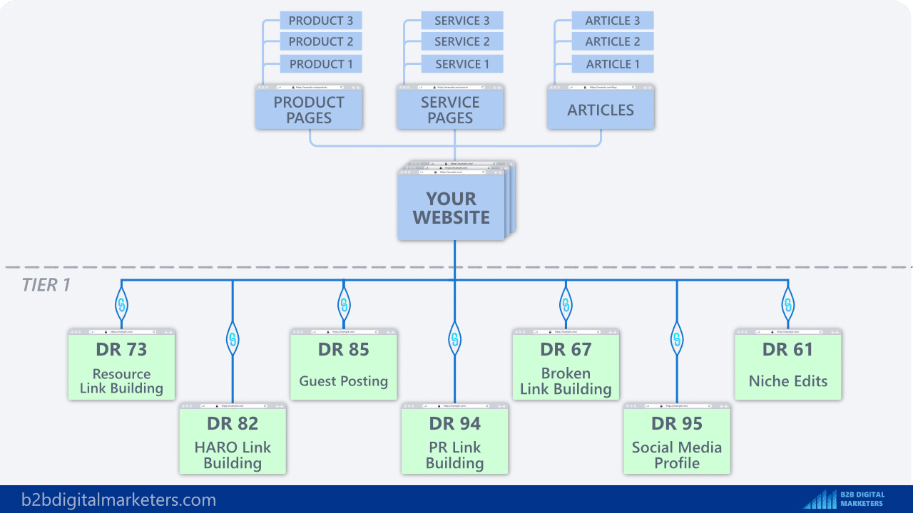 tiered link building tier 1 backlinks