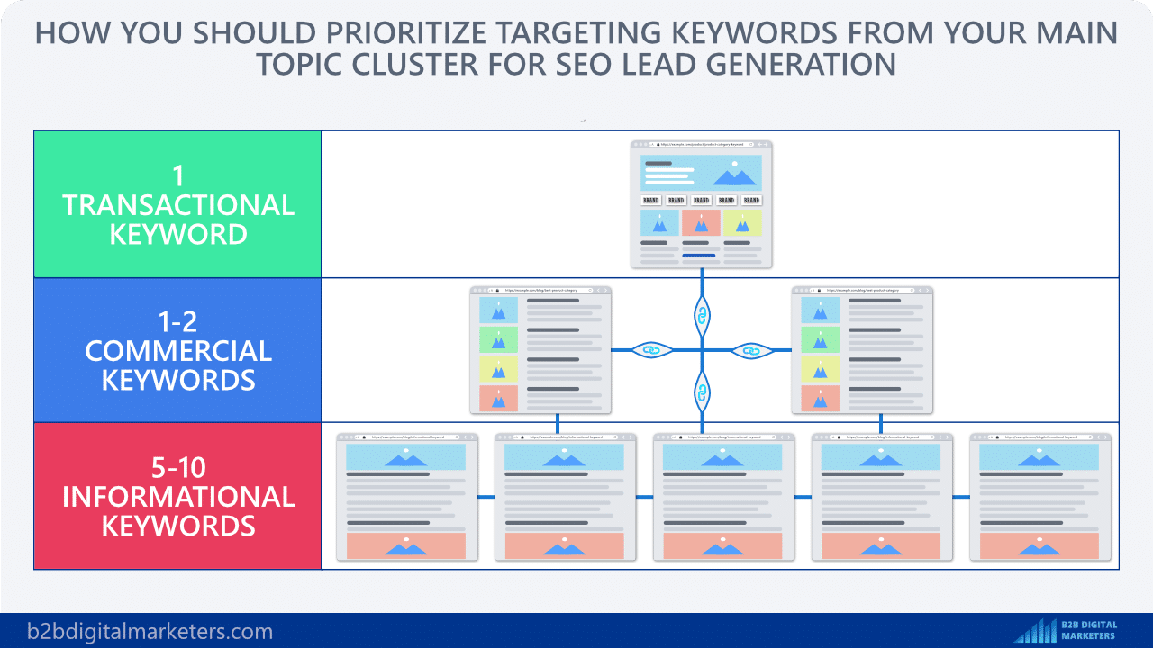 topic cluster keyword prioritization based on search intent to generate leads from seo