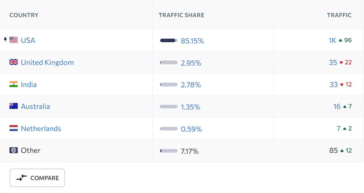 traffic distributed by country important when selling leads