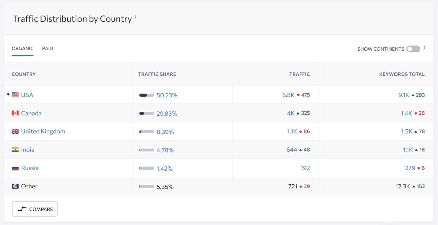 traffic distribution by country important factor when building niche relevant backlinks