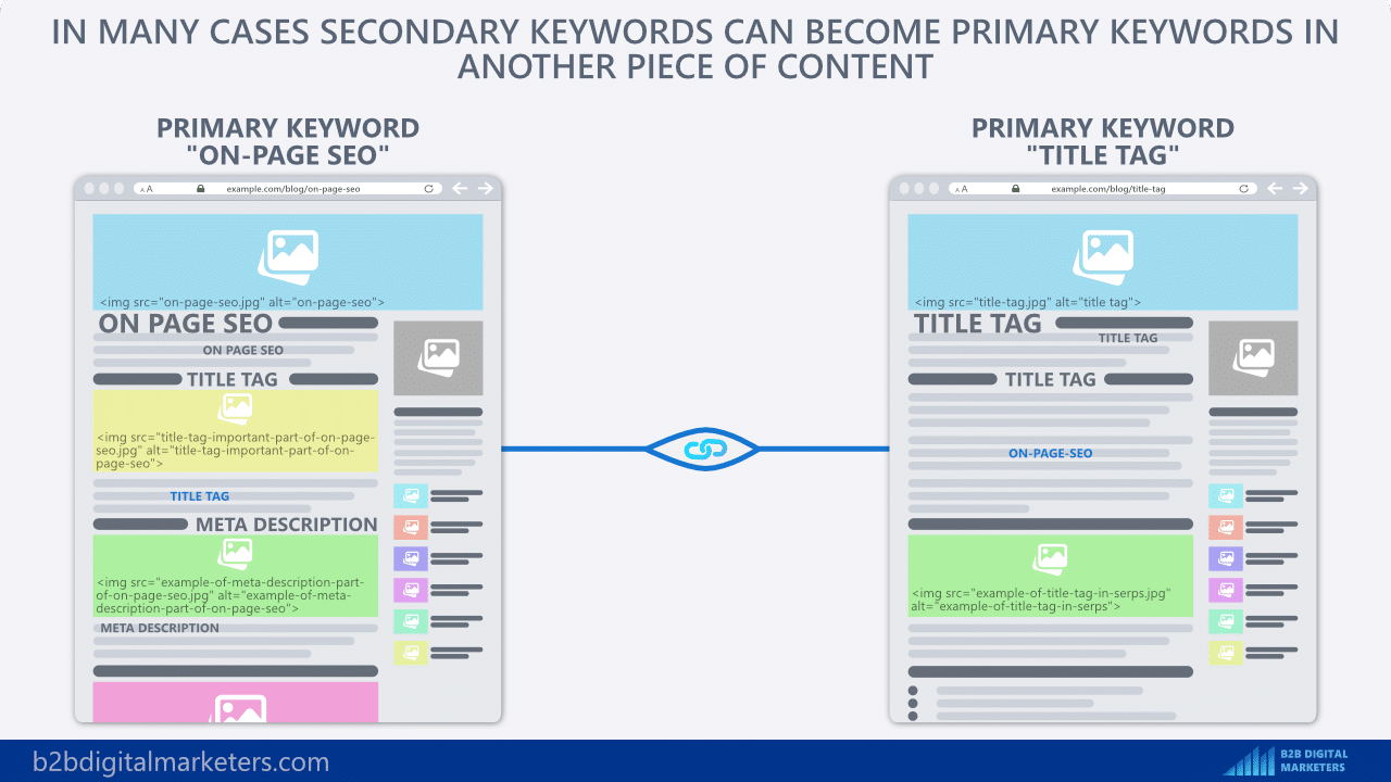 turning secondary keyword into primary keyword can be done