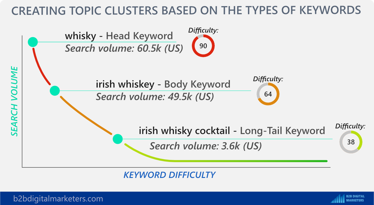 long-tail keywords are important part of keyword research best practices for seo pyramid