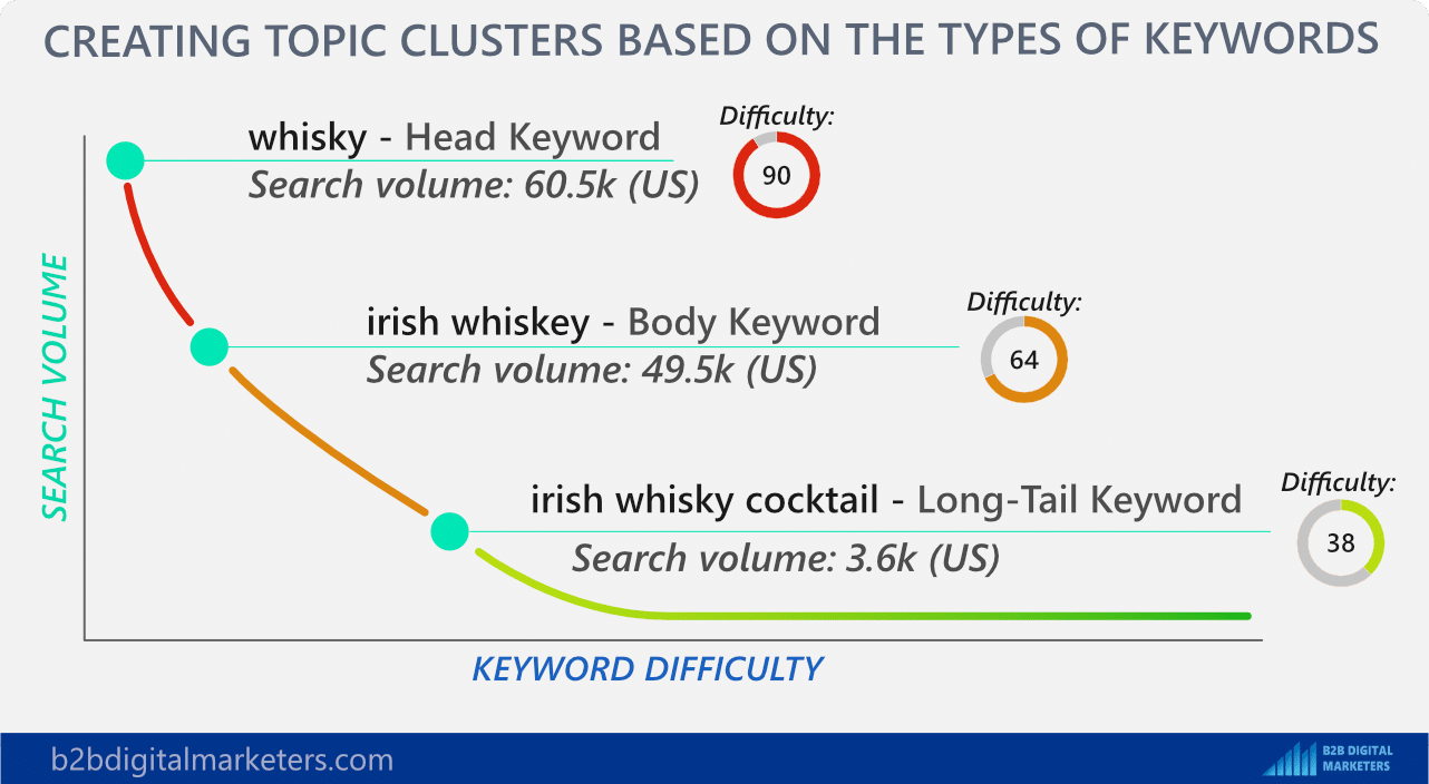 types of keywords head body and long tail keywords