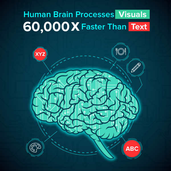 video marketing digital marketing strategies brain process visuals 60000 times faster than text